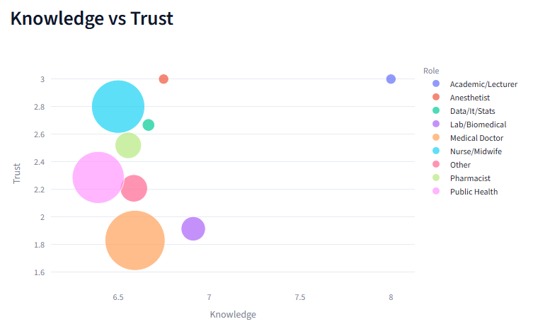 Bubble chart of knowledge against trust in AI by professional role